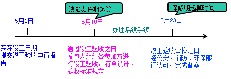 一級建造師考試項目管理:建設(shè)工程合同的內(nèi)容