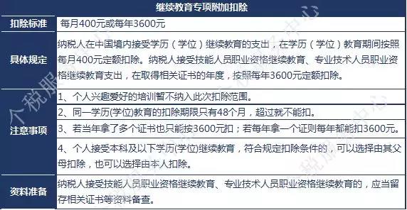 一級建造師證書(shū)可享受新個(gè)稅專(zhuān)項附加扣除？