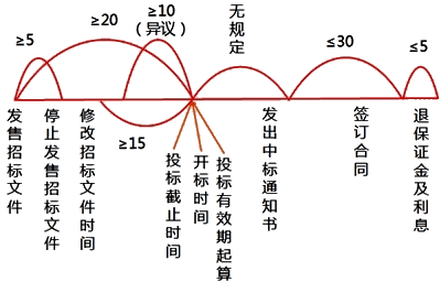 二級建造師考試法規(guī)知識點：招標(biāo)基本程序(二)
