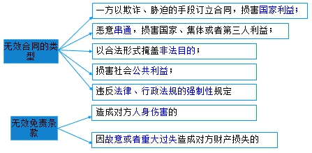 二級建造師考試法規(guī)知識點：無效、待定合同