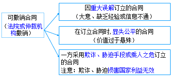二級建造師考試法規(guī)知識點：合同的履行、變更、轉(zhuǎn)讓、撤銷