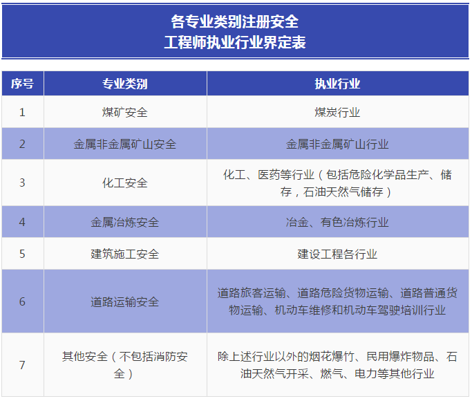 各專業(yè)類別注冊安全工程師執(zhí)業(yè)行業(yè)界定表