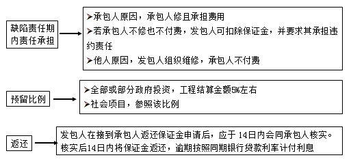 二級建造師考試法規(guī)知識點：建設(shè)工程質(zhì)量保修制度