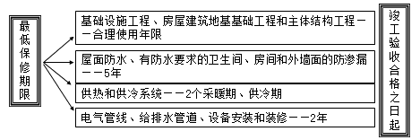 二級建造師考試法規(guī)知識點：建設(shè)工程質(zhì)量保修制度