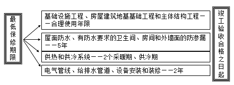 二級建造師考試法規(guī)知識點：建設(shè)工程質(zhì)量保修制度