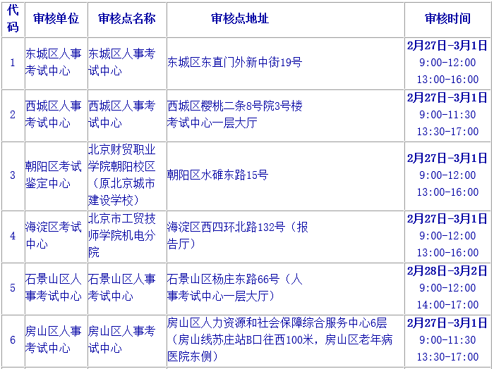 2019年北京二級建造師報名資格審核