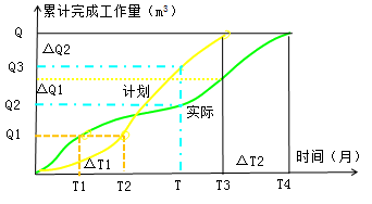 二級建造師水利實(shí)務(wù)知識點(diǎn)：施工進(jìn)度管理