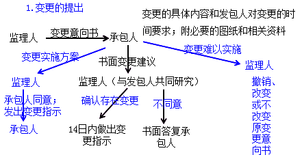 二級建造師水利實(shí)務(wù)知識點(diǎn):變更和索賠的處理方法和原則