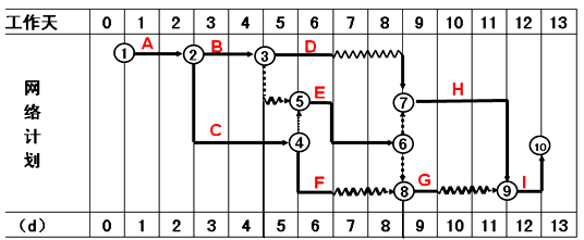 二級建造師水利實(shí)務(wù)知識點(diǎn)：施工進(jìn)度管理