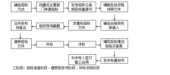 監(jiān)理工程師備考資料