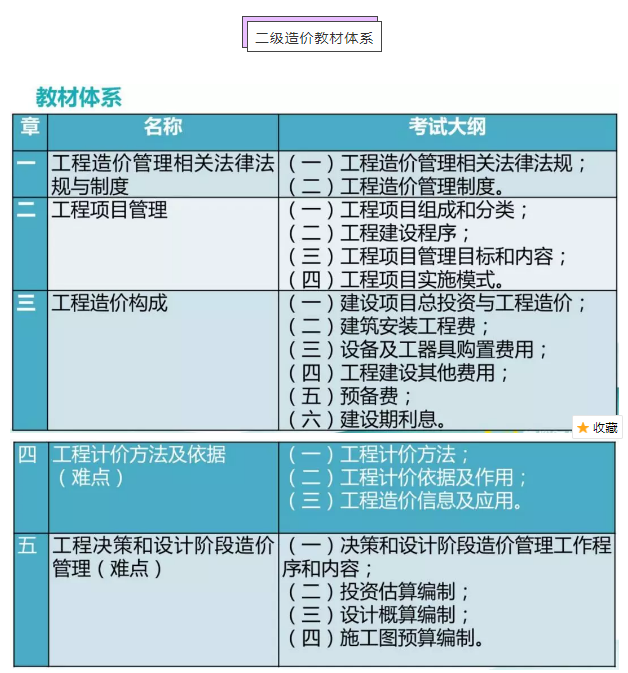 二級造價(jià)教材體系