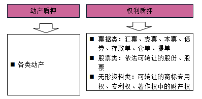 質權的種類