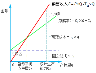 量本利模型