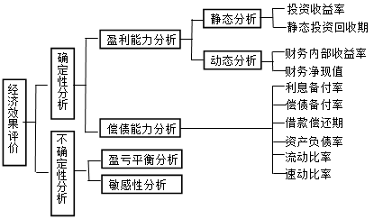 經(jīng)濟(jì)效果評價(jià)指標(biāo)體系