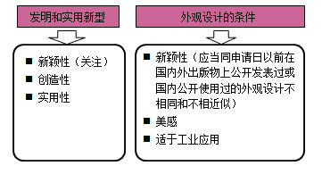 授予專利權的條件