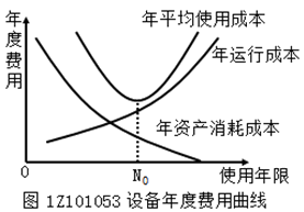 設(shè)備年度費(fèi)用曲線