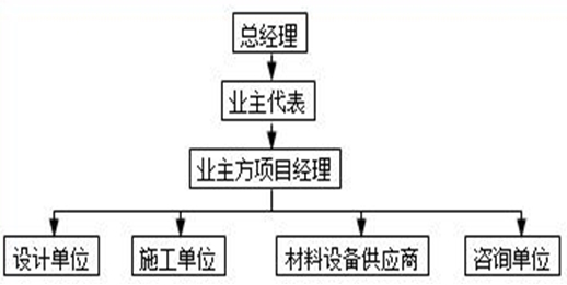 二級建造師施工管理模擬試題(一)