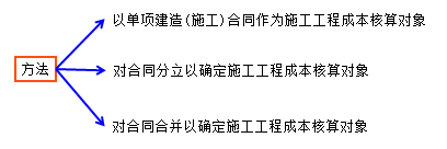 工程成本核算的對(duì)象