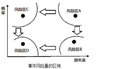 風險量