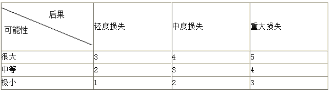 風險等級評估