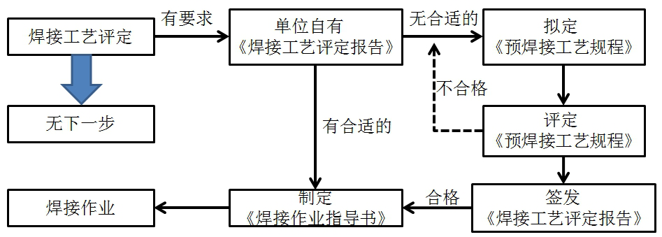 二級建造師機電材料及設(shè)備知識點12:焊接工藝評定