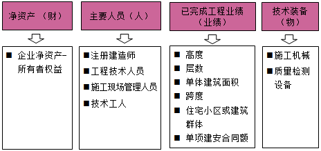 施工企業(yè)資質條件