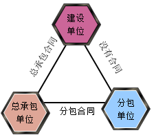 工程總承包單位的責任