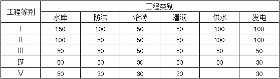 二級建造師水利施工技術知識點9：水利水電工程合理使用年限及耐久性