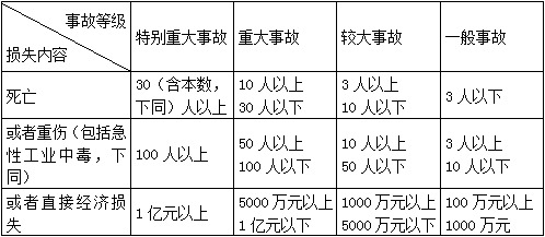 二級建造師水利項目施工知識點(diǎn)43:建設項目風(fēng)險管理和安全事故