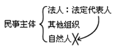 二級(jí)建造師施工項(xiàng)目經(jīng)理的任務(wù)和責(zé)任考點(diǎn):項(xiàng)目經(jīng)理的角色與執(zhí)業(yè)范圍