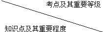二級建造師施工項目經(jīng)理的任務(wù)和責任主要考點(diǎn)