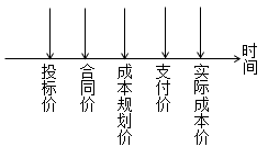 二級(jí)建造師動(dòng)態(tài)控制方法考點(diǎn):運(yùn)用動(dòng)態(tài)控制原理控制施工成本的步驟