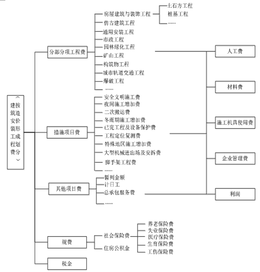 二級(jí)建造師按造價(jià)形成劃分的建筑安裝工程費(fèi)用項(xiàng)目組成