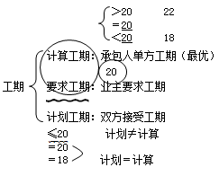 二級建造師工程網(wǎng)絡計劃考點：關(guān)鍵工作和關(guān)鍵線路判斷方法