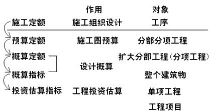 二級(jí)建造師施工管理建設(shè)工程定額考點(diǎn):施工定額