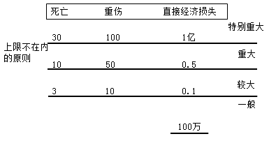二級(jí)建造師工程質(zhì)量事故分類(lèi)考點(diǎn)：工程質(zhì)量事故的分類(lèi)
