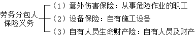 二級建造師施工勞務(wù)分包合同的內(nèi)容考點(diǎn)：勞務(wù)分包合同的保險