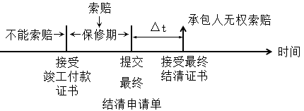 二級(jí)建造師施工合同索賠的程序考點(diǎn):承包人提出索賠期限的規(guī)定
