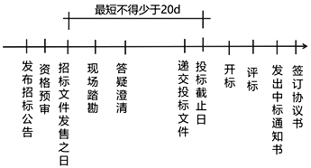 二級建造師建筑工程第十講建筑工程施工招投標管理:施工招標投標管理要求