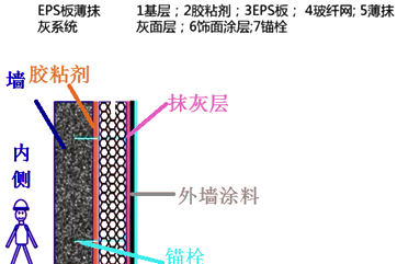二級建造師建筑工程第七講防水與保溫工程施工技術：保溫工程