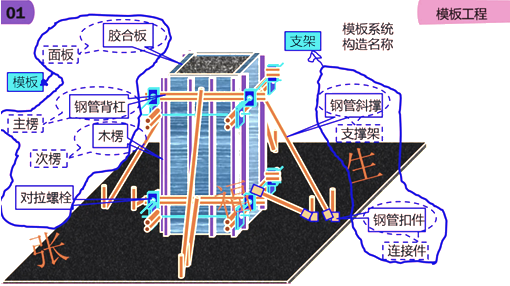 二級建造師建筑工程第六講主體結構工程施工技術(shù):模板工程