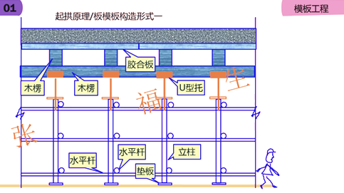 二級建造師建筑工程第六講主體結構工程施工技術(shù):模板工程