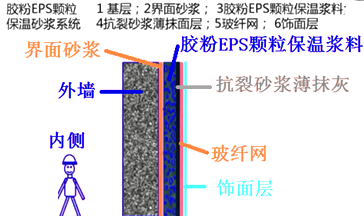 二級建造師建筑工程第七講防水與保溫工程施工技術：保溫工程