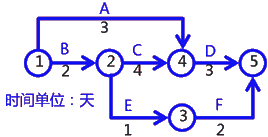 二級建造師建筑工程第十四講施工進度管理:網(wǎng)絡計劃方法