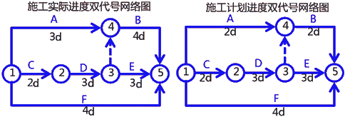 二級建造師建筑工程第十四講施工進度管理:網(wǎng)絡計劃方法
