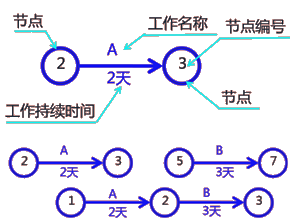 二級建造師建筑工程第十四講施工進度管理:網(wǎng)絡計劃方法