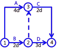 二級建造師建筑工程第十四講施工進度管理:網(wǎng)絡計劃方法
