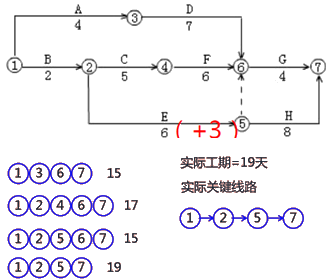 二級建造師建筑工程第十四講施工進度管理:網(wǎng)絡計劃方法