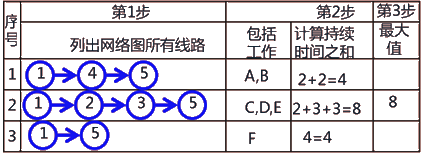 二級建造師建筑工程第十四講施工進度管理:網(wǎng)絡計劃方法
