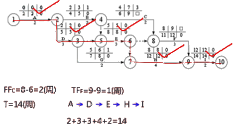 二級建造師建筑工程第十四講施工進度管理:參數(shù)法及應(yīng)用